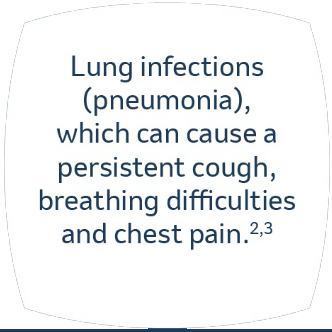Lung infections (pneumonia), which can cause a persistent cough, breathing difficulties and chest pain. 2,3